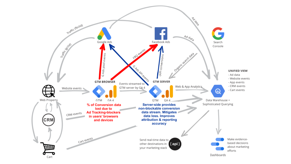 google tag manager browser and server-side tracking